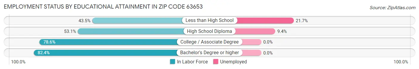 Employment Status by Educational Attainment in Zip Code 63653