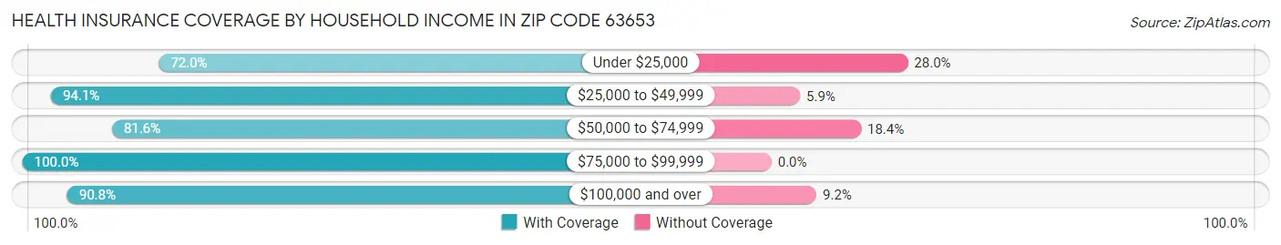 Health Insurance Coverage by Household Income in Zip Code 63653