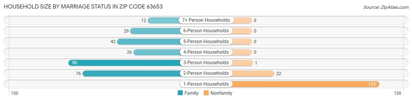 Household Size by Marriage Status in Zip Code 63653