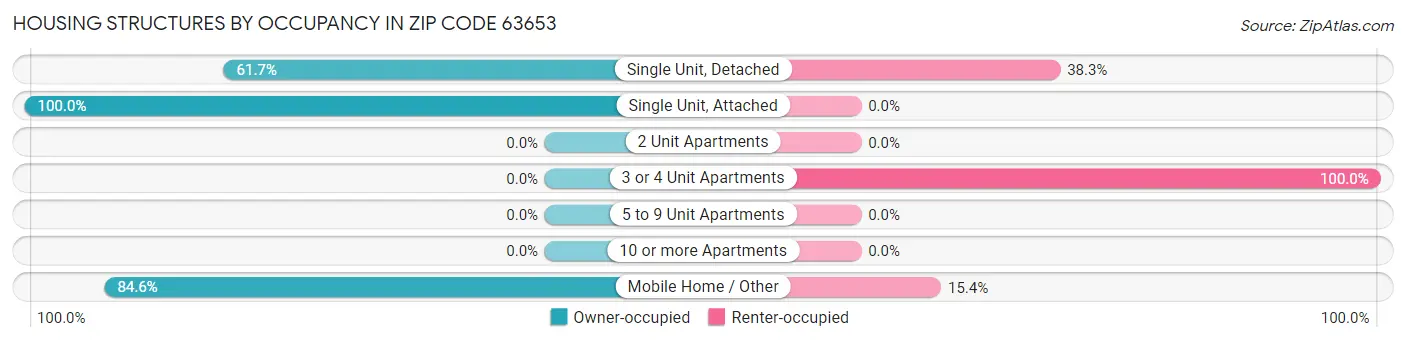 Housing Structures by Occupancy in Zip Code 63653