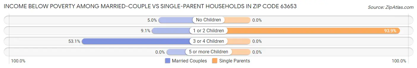 Income Below Poverty Among Married-Couple vs Single-Parent Households in Zip Code 63653