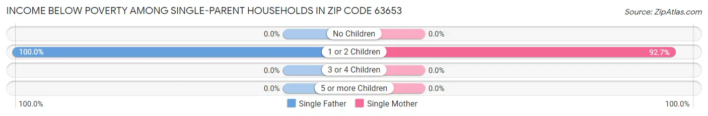 Income Below Poverty Among Single-Parent Households in Zip Code 63653