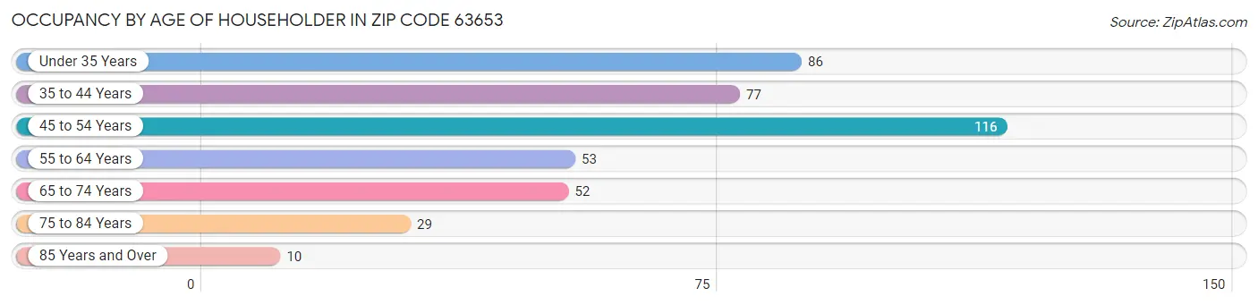 Occupancy by Age of Householder in Zip Code 63653