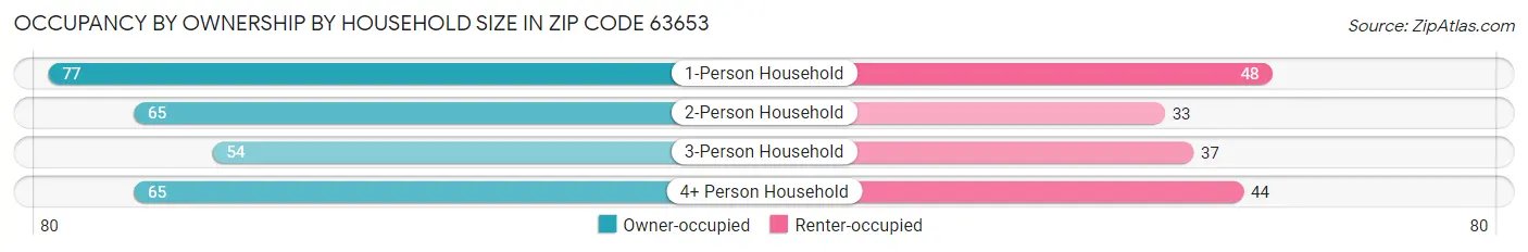 Occupancy by Ownership by Household Size in Zip Code 63653