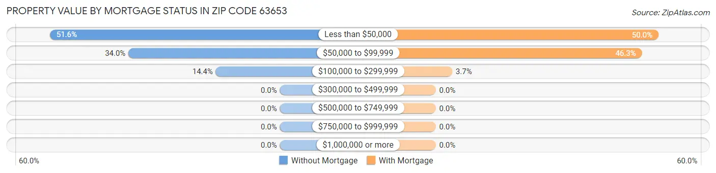 Property Value by Mortgage Status in Zip Code 63653