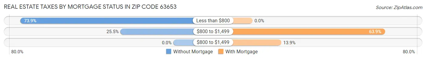 Real Estate Taxes by Mortgage Status in Zip Code 63653