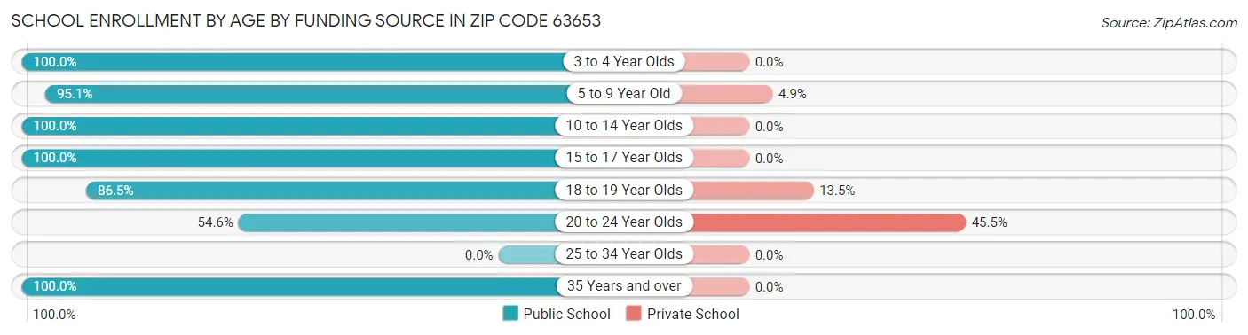 School Enrollment by Age by Funding Source in Zip Code 63653