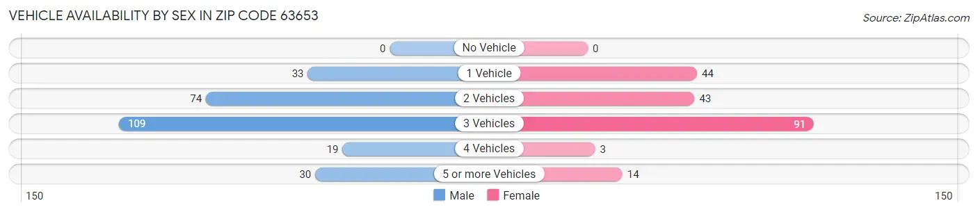 Vehicle Availability by Sex in Zip Code 63653