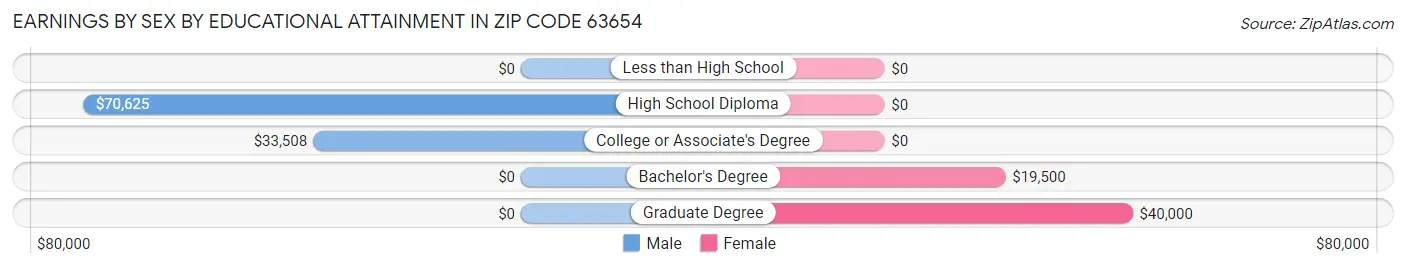 Earnings by Sex by Educational Attainment in Zip Code 63654