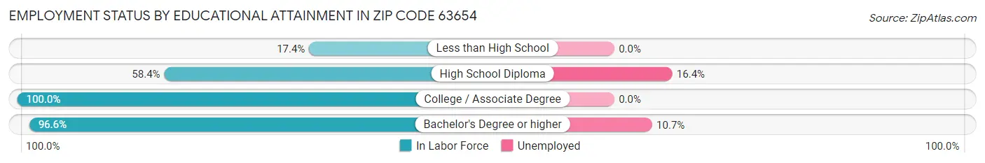 Employment Status by Educational Attainment in Zip Code 63654