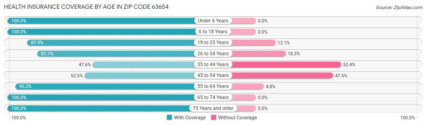 Health Insurance Coverage by Age in Zip Code 63654