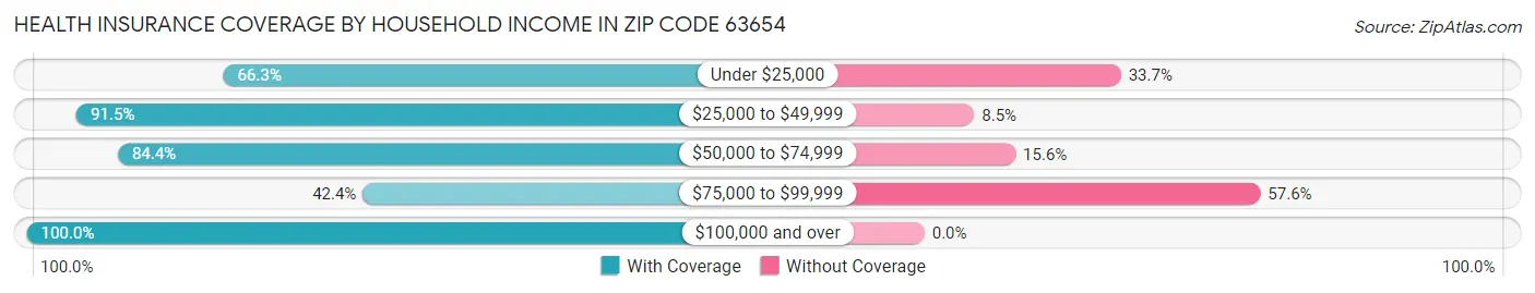 Health Insurance Coverage by Household Income in Zip Code 63654