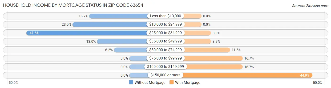 Household Income by Mortgage Status in Zip Code 63654