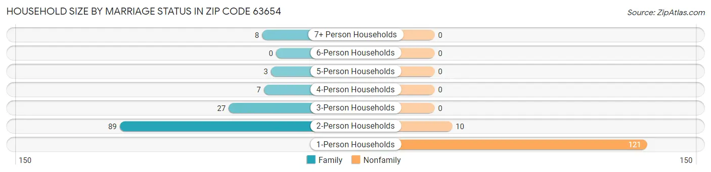 Household Size by Marriage Status in Zip Code 63654