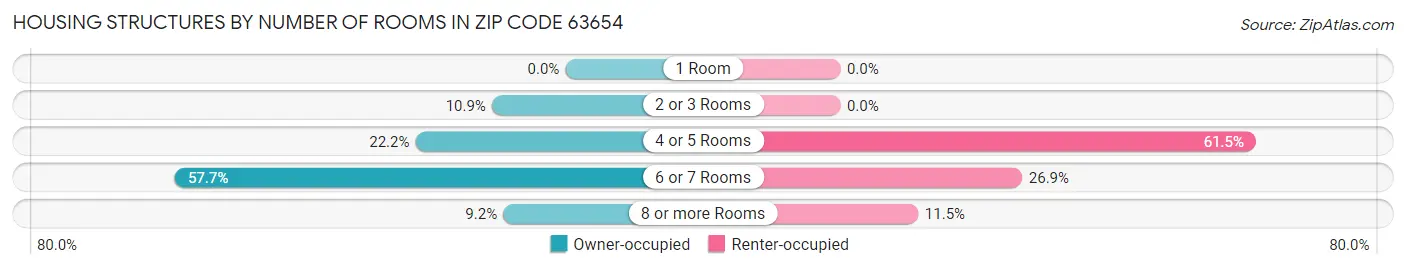Housing Structures by Number of Rooms in Zip Code 63654