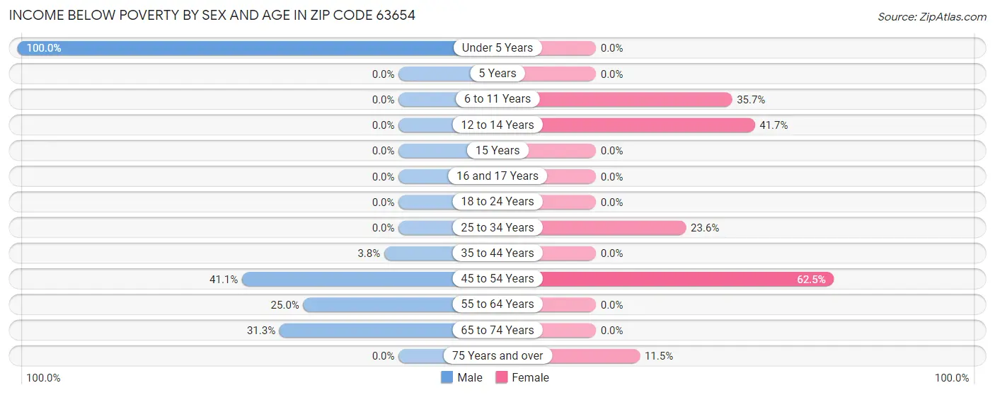 Income Below Poverty by Sex and Age in Zip Code 63654