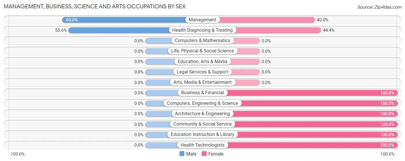 Management, Business, Science and Arts Occupations by Sex in Zip Code 63654
