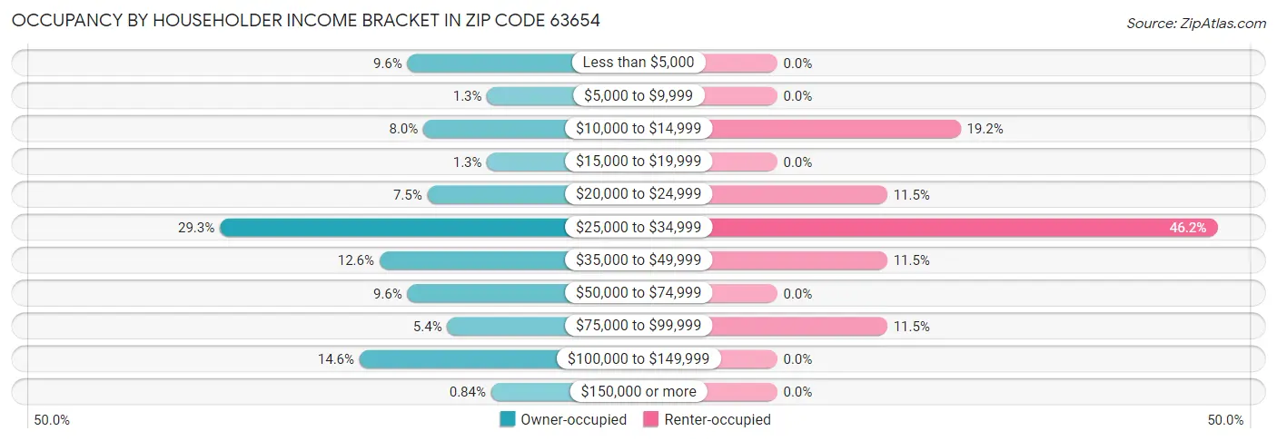 Occupancy by Householder Income Bracket in Zip Code 63654