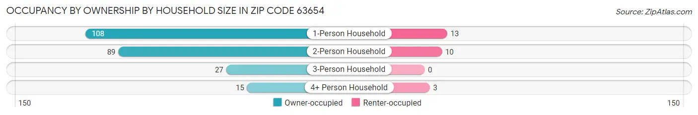 Occupancy by Ownership by Household Size in Zip Code 63654