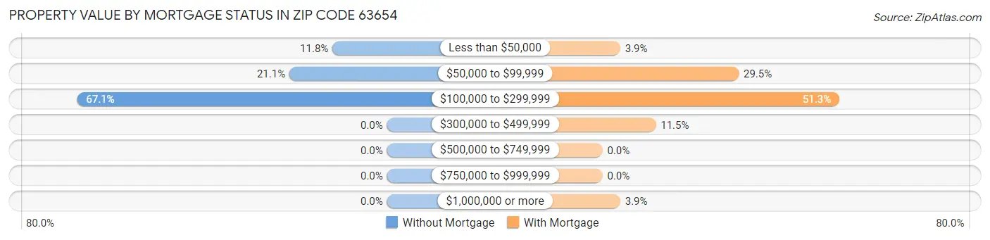 Property Value by Mortgage Status in Zip Code 63654