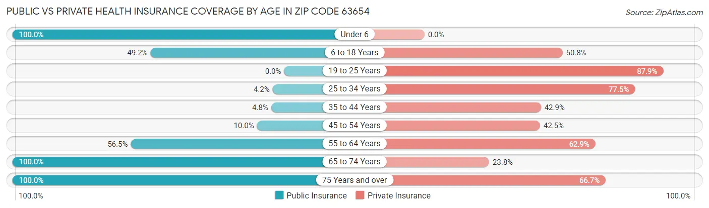 Public vs Private Health Insurance Coverage by Age in Zip Code 63654