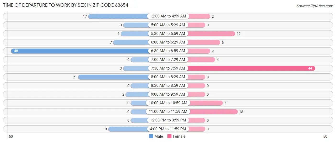 Time of Departure to Work by Sex in Zip Code 63654