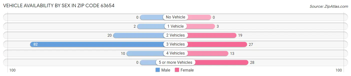 Vehicle Availability by Sex in Zip Code 63654