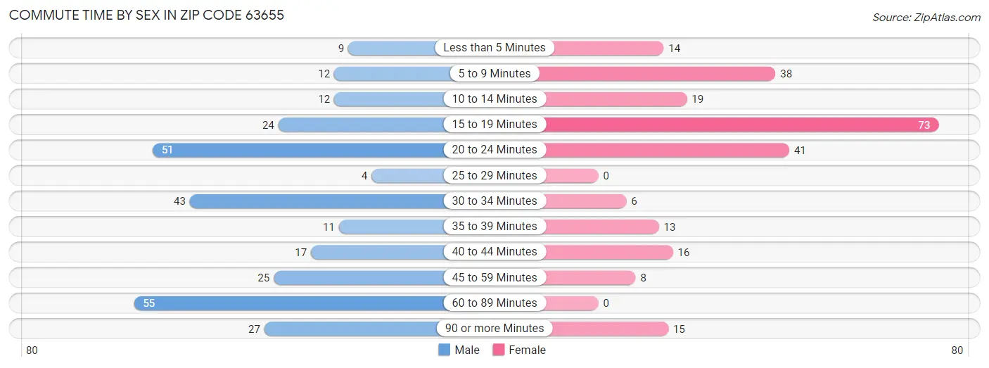 Commute Time by Sex in Zip Code 63655