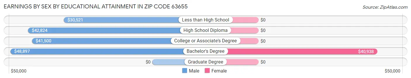 Earnings by Sex by Educational Attainment in Zip Code 63655