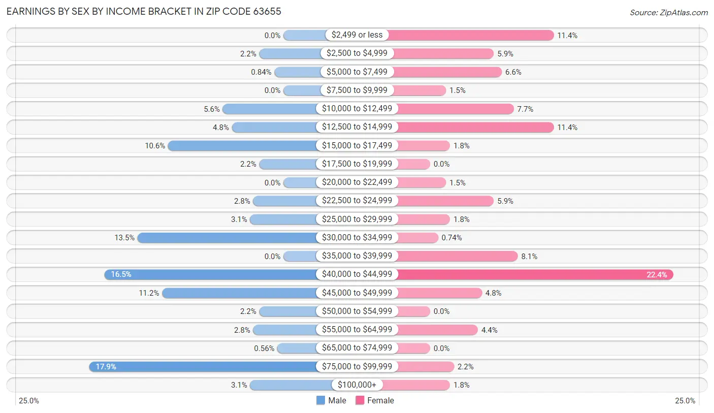 Earnings by Sex by Income Bracket in Zip Code 63655