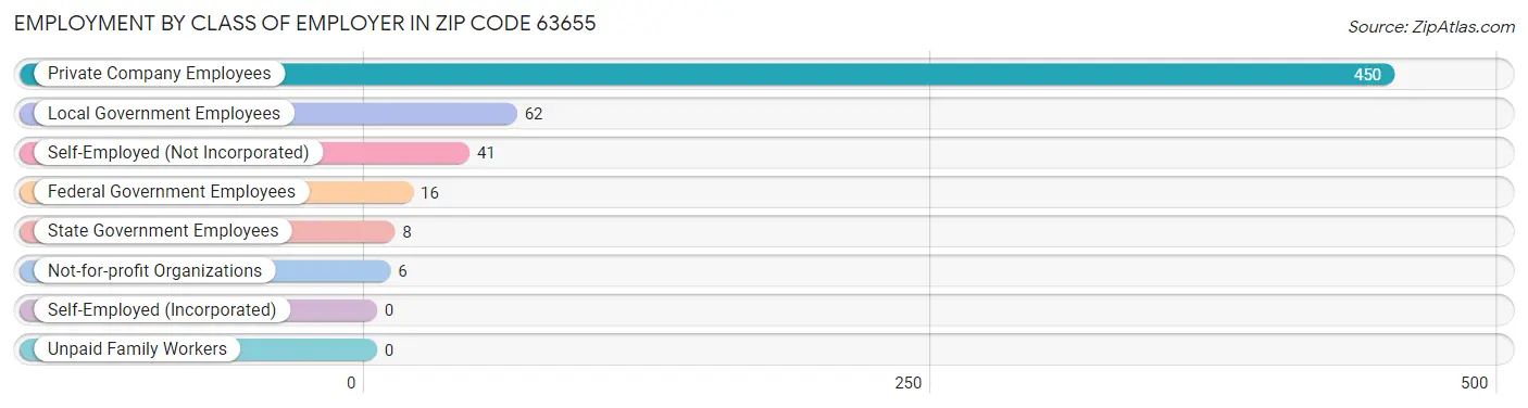 Employment by Class of Employer in Zip Code 63655