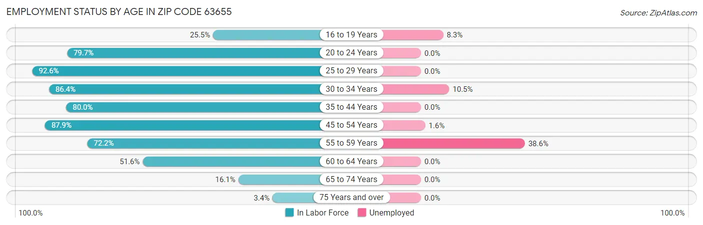 Employment Status by Age in Zip Code 63655