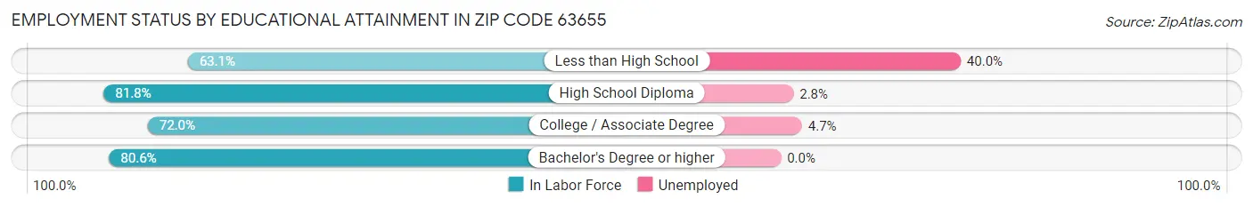 Employment Status by Educational Attainment in Zip Code 63655