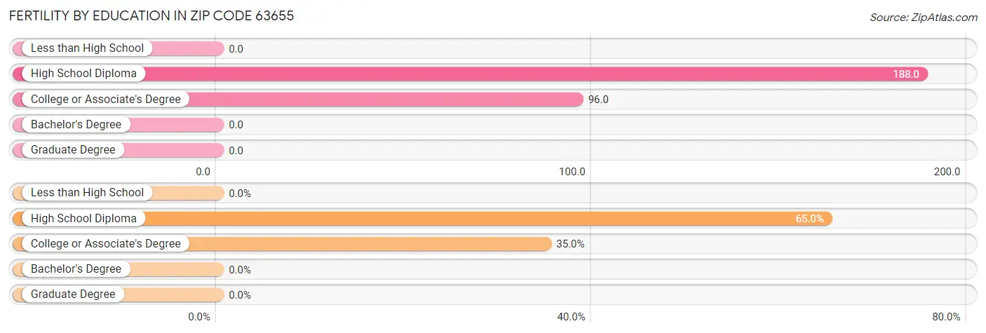 Female Fertility by Education Attainment in Zip Code 63655