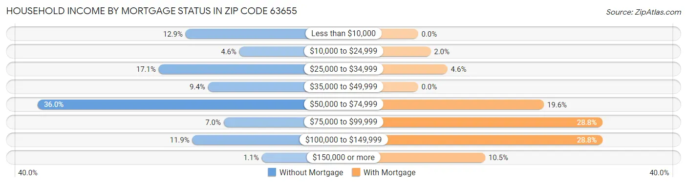 Household Income by Mortgage Status in Zip Code 63655