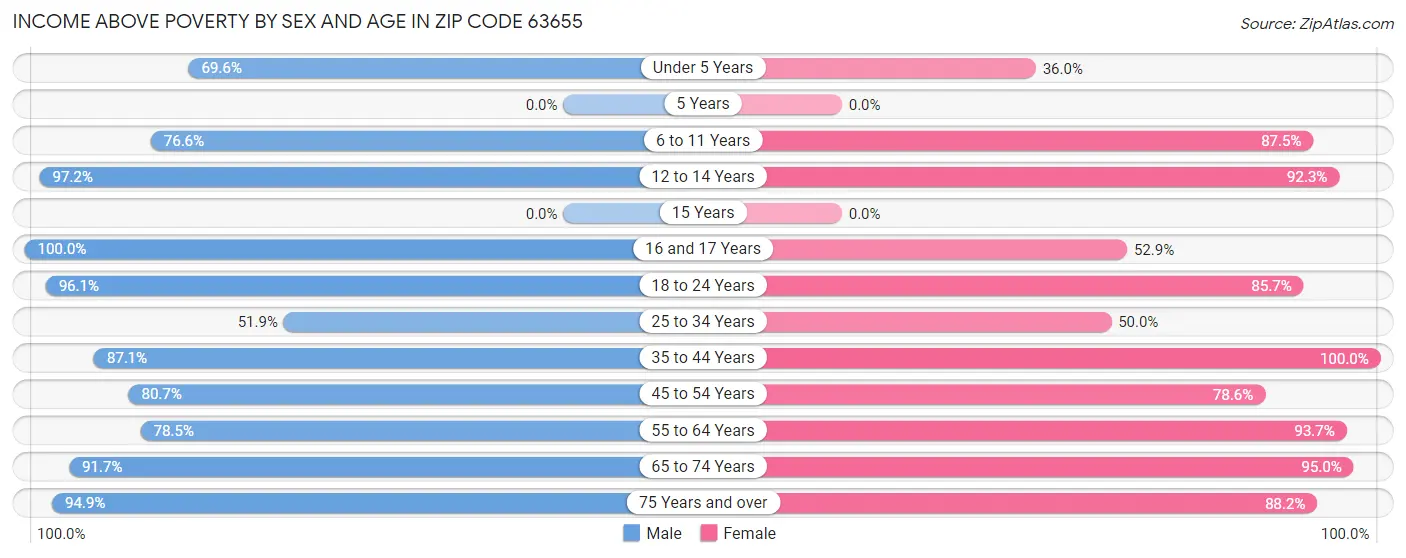 Income Above Poverty by Sex and Age in Zip Code 63655