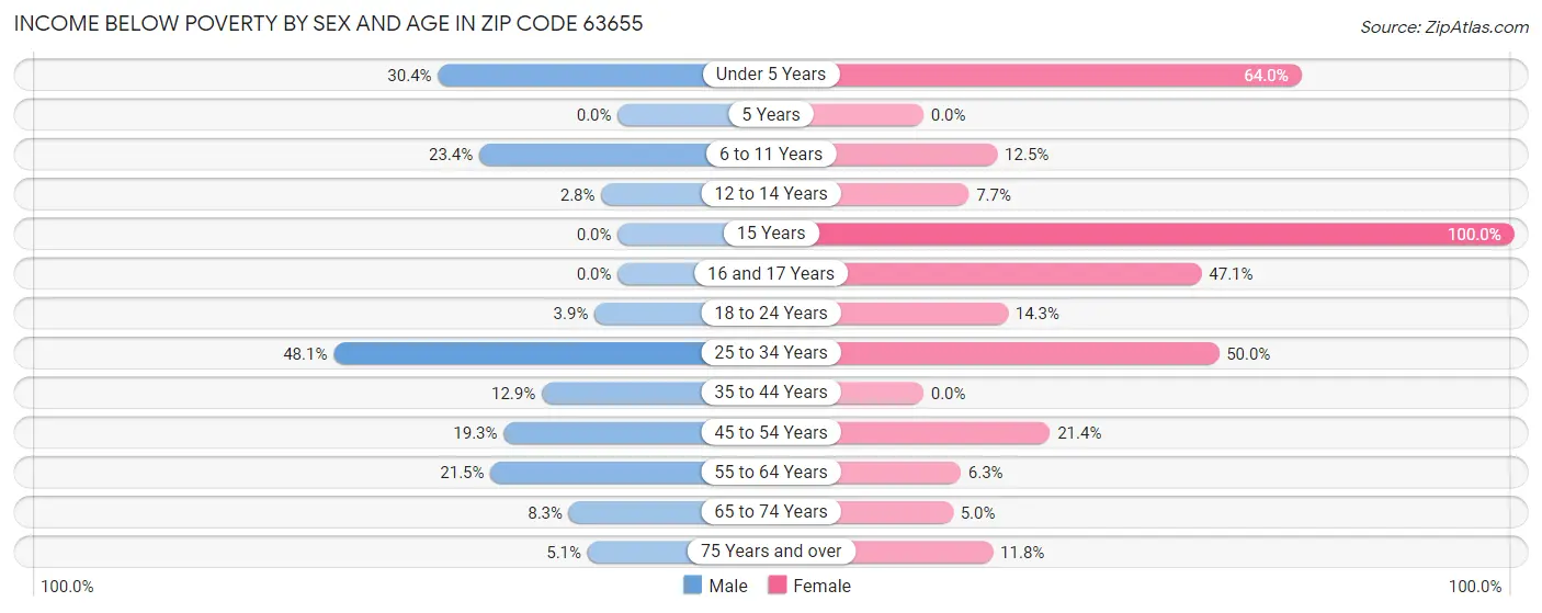 Income Below Poverty by Sex and Age in Zip Code 63655