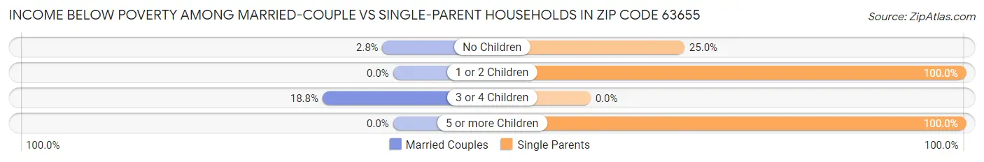 Income Below Poverty Among Married-Couple vs Single-Parent Households in Zip Code 63655