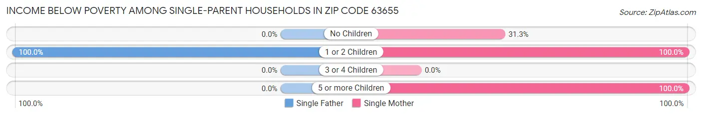 Income Below Poverty Among Single-Parent Households in Zip Code 63655