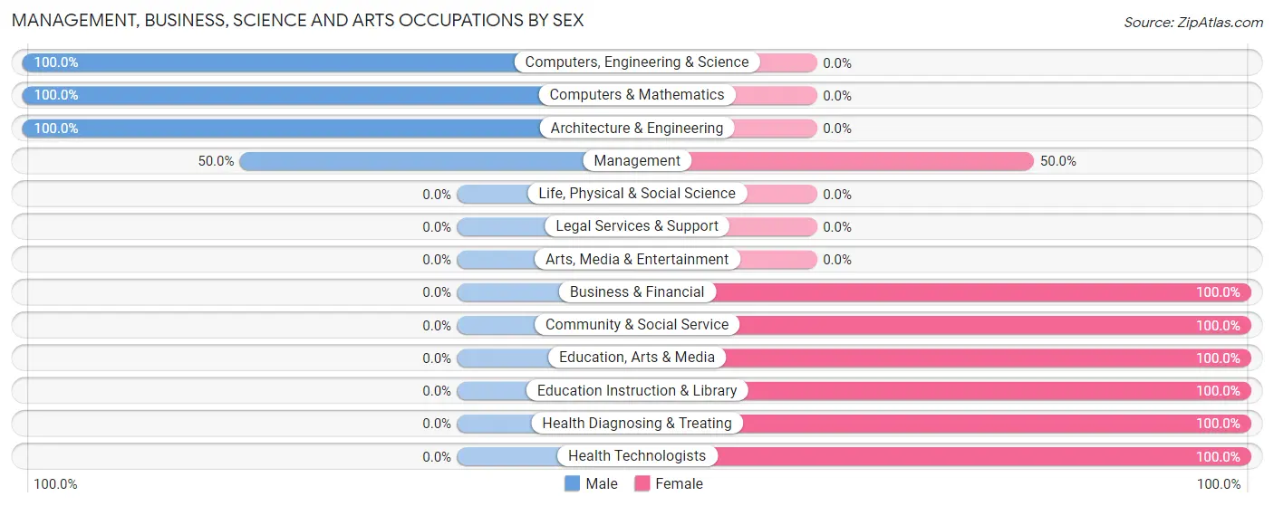 Management, Business, Science and Arts Occupations by Sex in Zip Code 63655