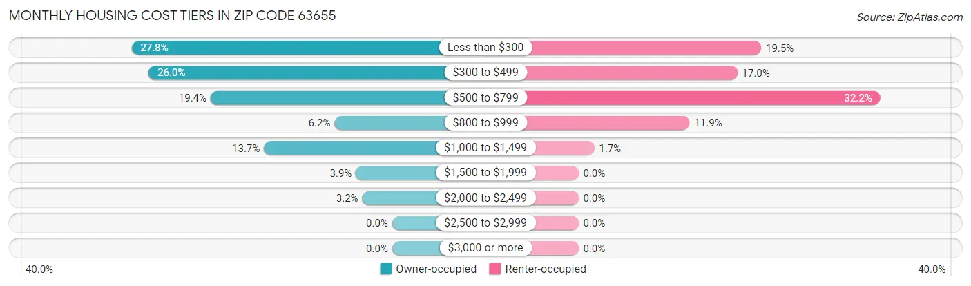 Monthly Housing Cost Tiers in Zip Code 63655