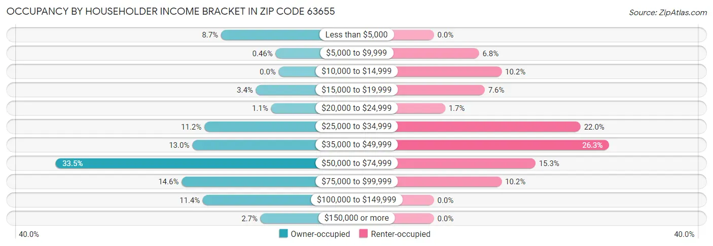 Occupancy by Householder Income Bracket in Zip Code 63655