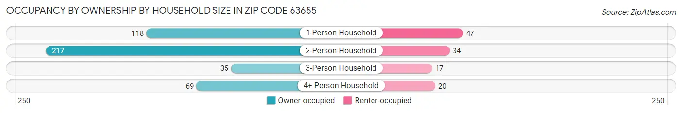 Occupancy by Ownership by Household Size in Zip Code 63655