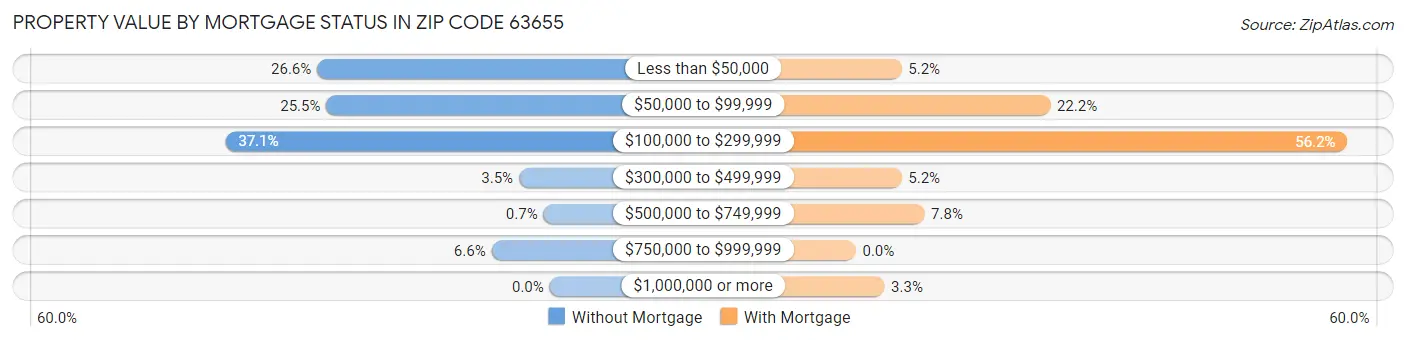 Property Value by Mortgage Status in Zip Code 63655