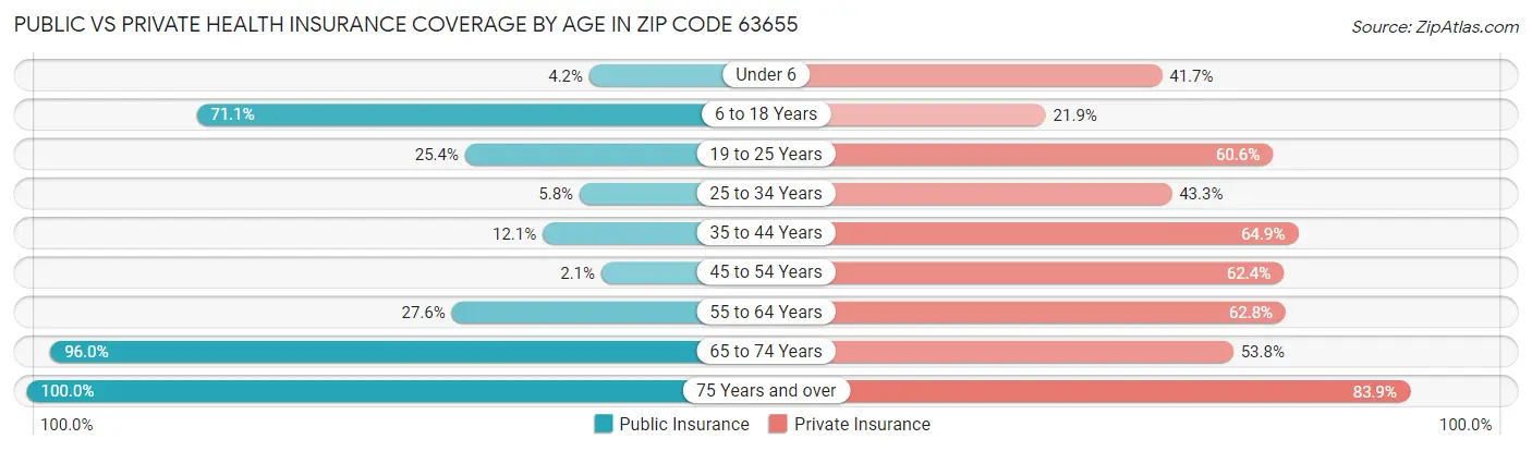 Public vs Private Health Insurance Coverage by Age in Zip Code 63655