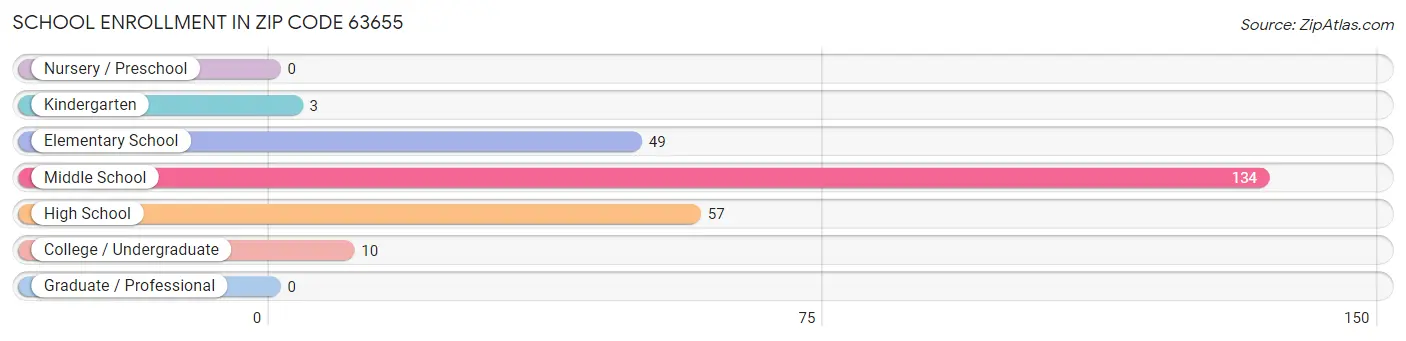 School Enrollment in Zip Code 63655