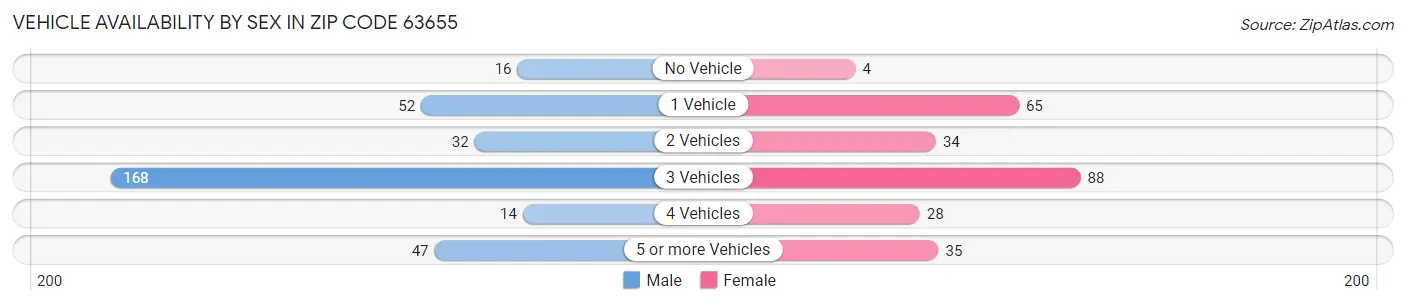 Vehicle Availability by Sex in Zip Code 63655