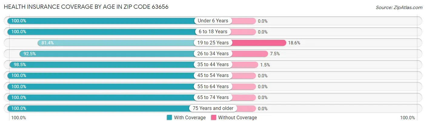 Health Insurance Coverage by Age in Zip Code 63656