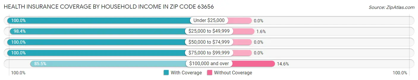 Health Insurance Coverage by Household Income in Zip Code 63656