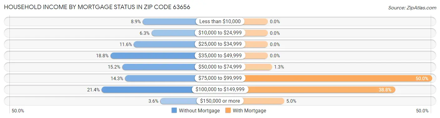 Household Income by Mortgage Status in Zip Code 63656